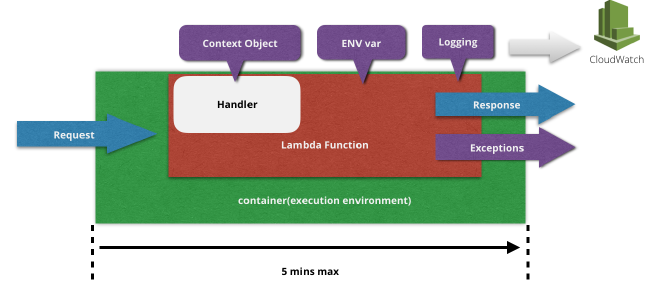lambda-programming-model